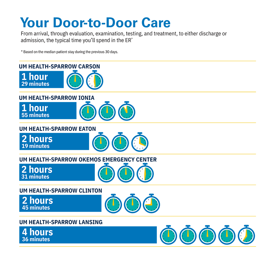 Emergency Department Wait Time Infographic | June 2025