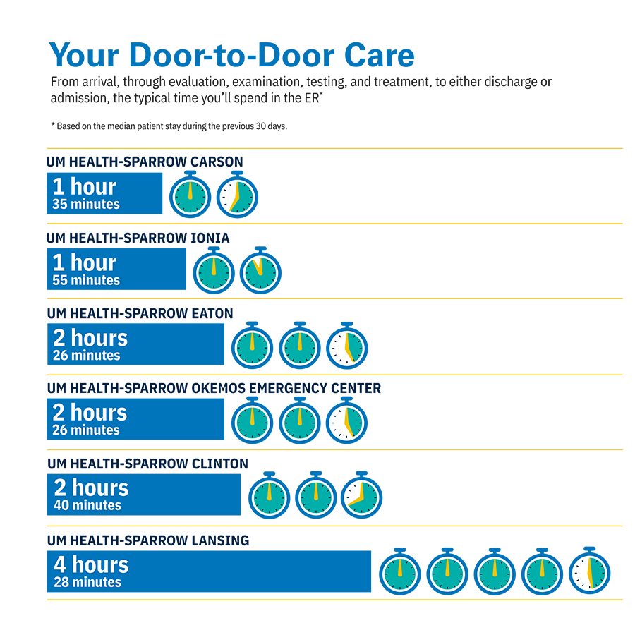 Emergency Department Wait Time Infographic | July 2025 Emergency Department Wait Time Infographic | July 2025