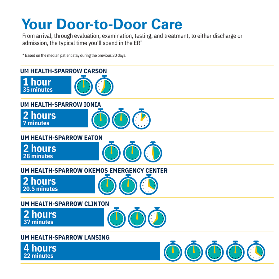 Emergency Department Wait Time Infographic | August 2025