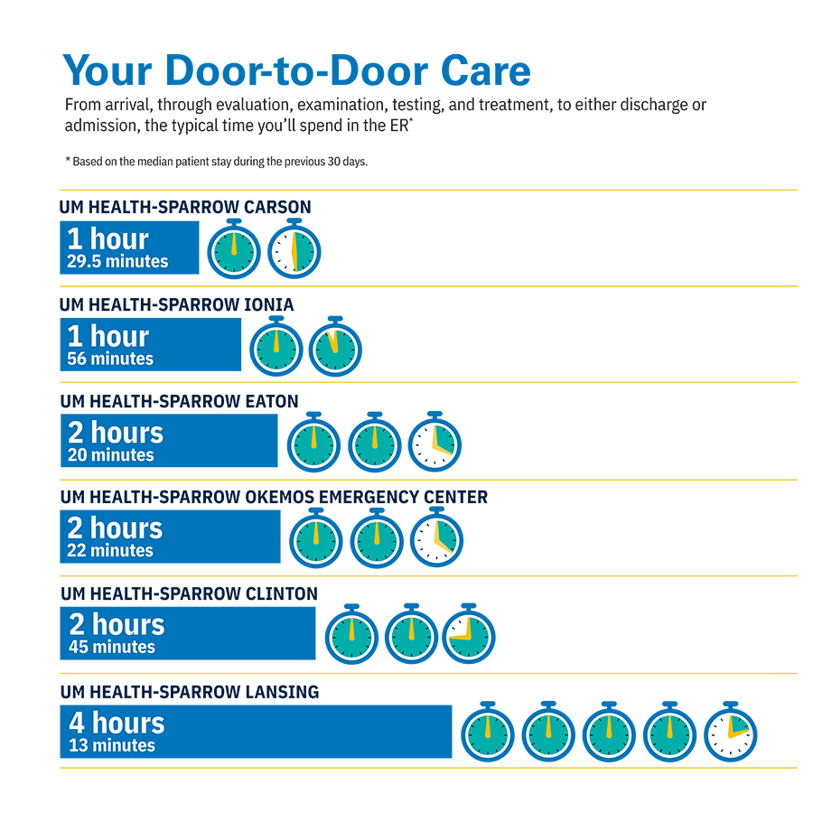 Emergency Department Wait Time Infographic | September 2025