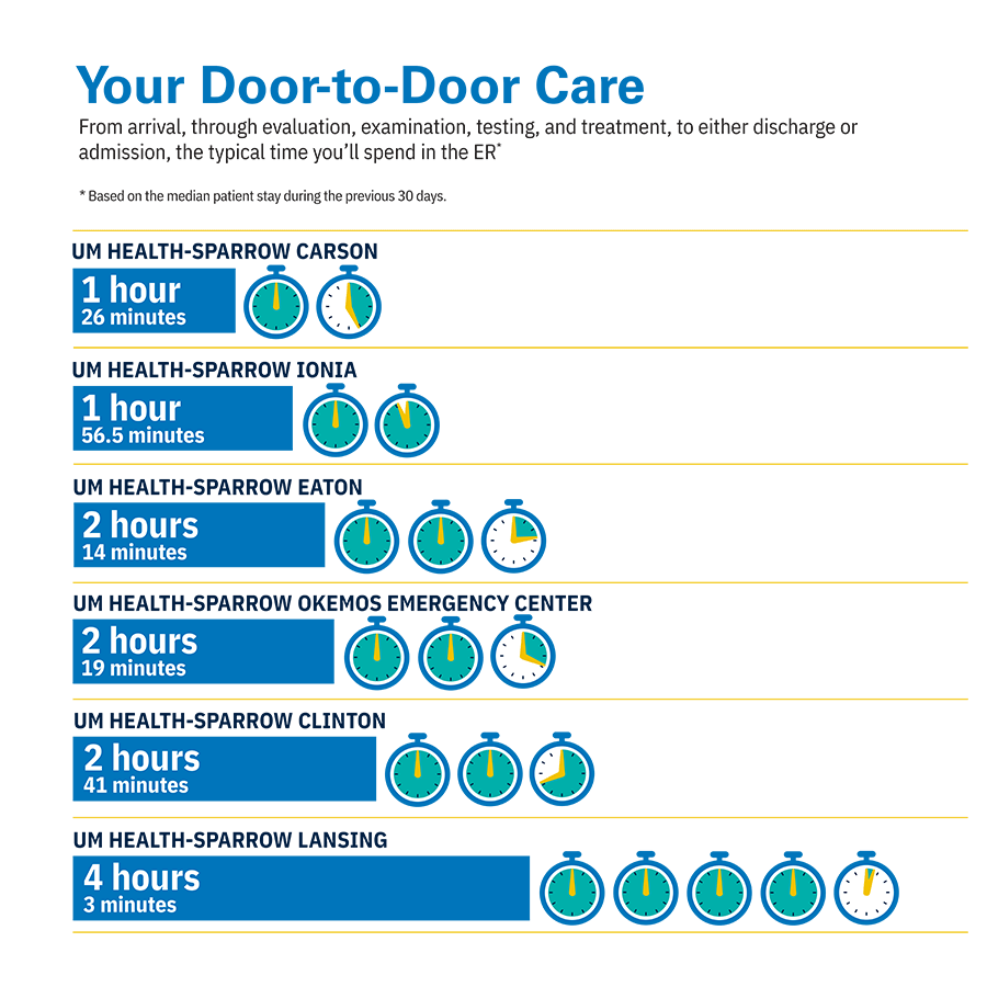 Emergency Department Wait Time Infographic | October 2025