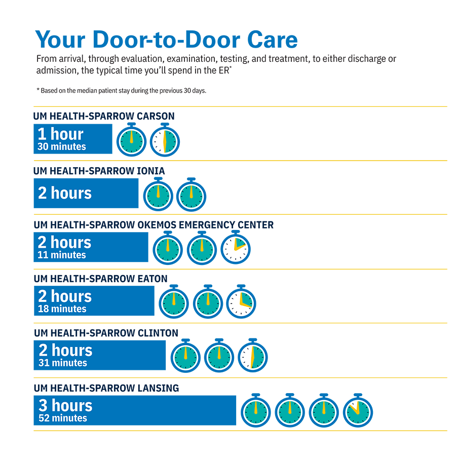 Emergency Department Wait Time Infographic | November 2025