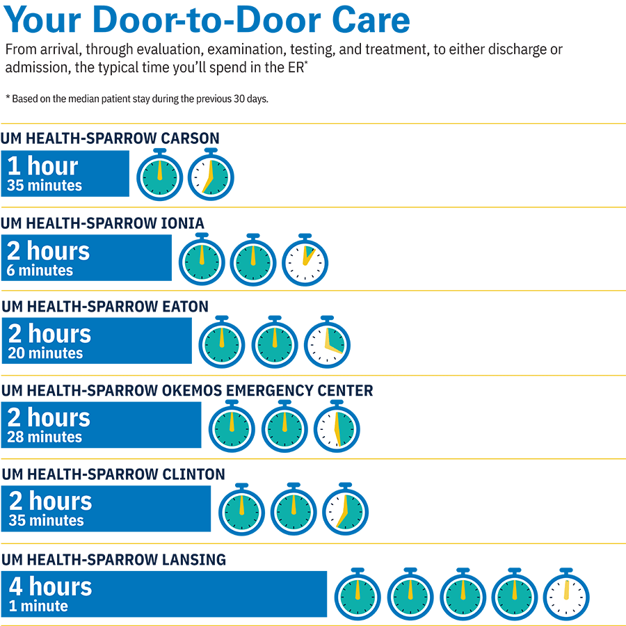 Emergency Department Wait Time Infographic | December 2025