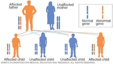 Autosomal dominant inheritance pattern